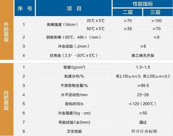 三沙3pe加强级防腐钢管性能指标参数